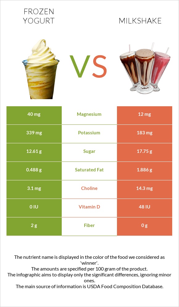 Frozen yogurt vs Milkshake infographic