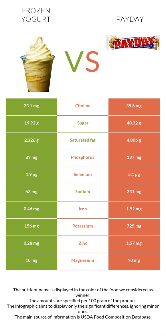 Frozen yogurts, flavors other than chocolate vs Payday infographic