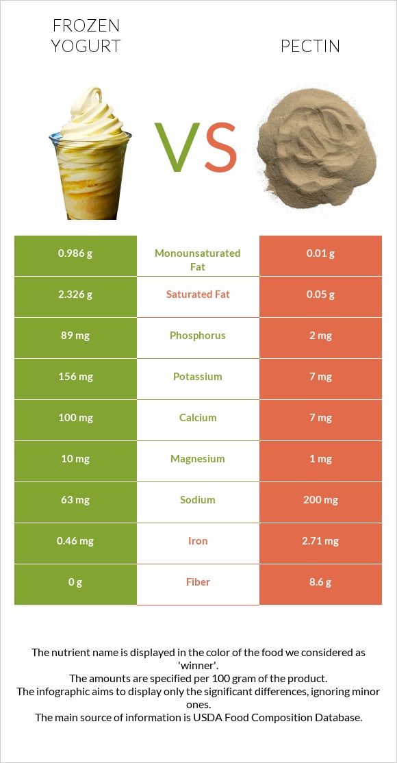Frozen yogurts, flavors other than chocolate vs Pectin infographic