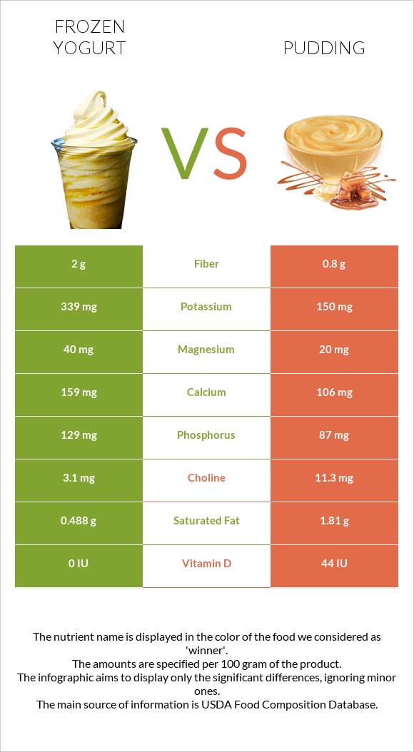 Frozen yogurt vs Pudding infographic