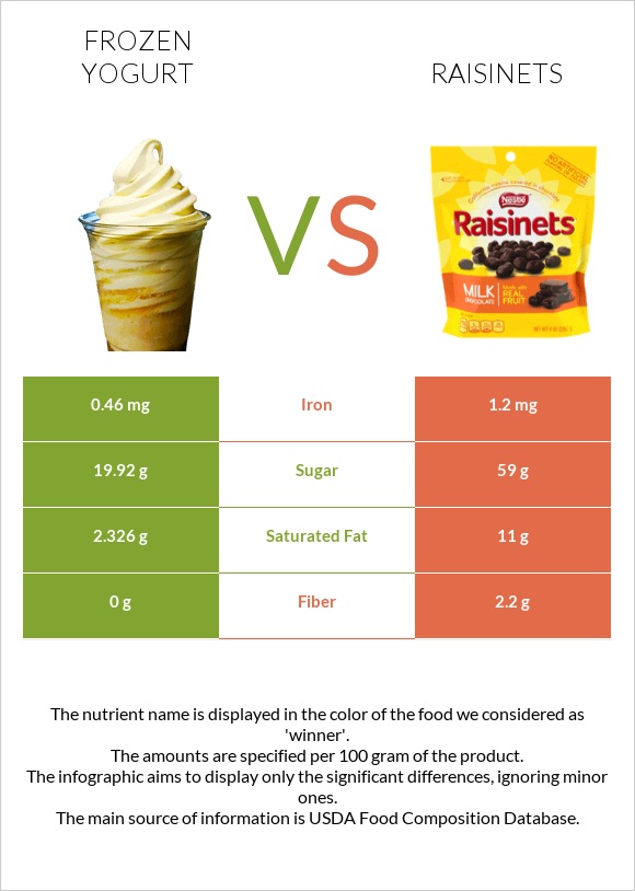 Frozen yogurts, flavors other than chocolate vs Raisinets infographic