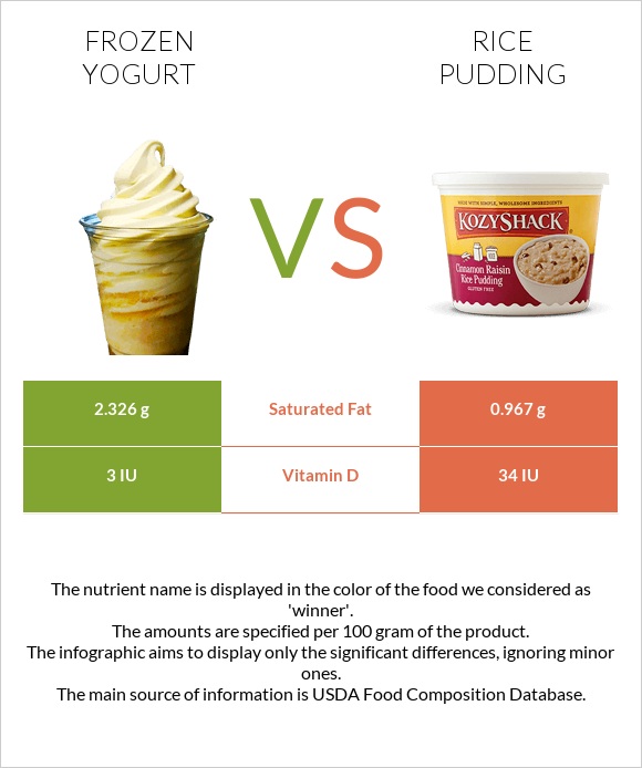 Frozen yogurt vs Rice pudding infographic