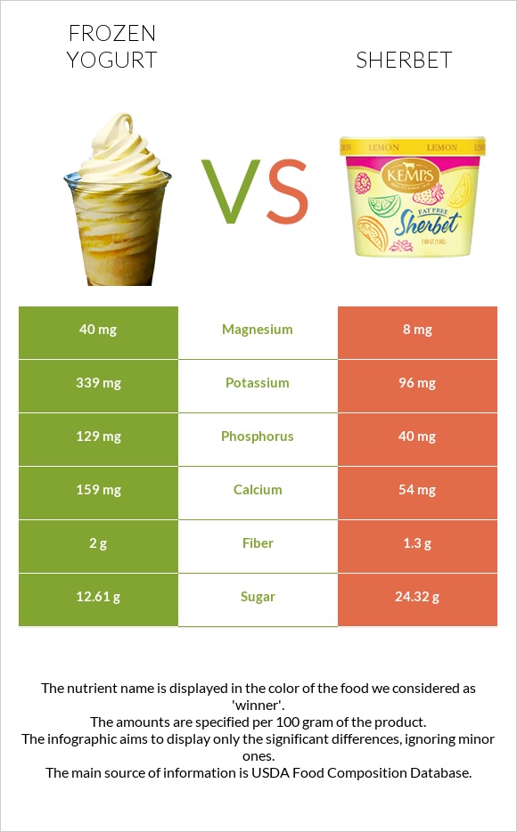 Frozen yogurts, flavors other than chocolate vs Շերբեթ infographic