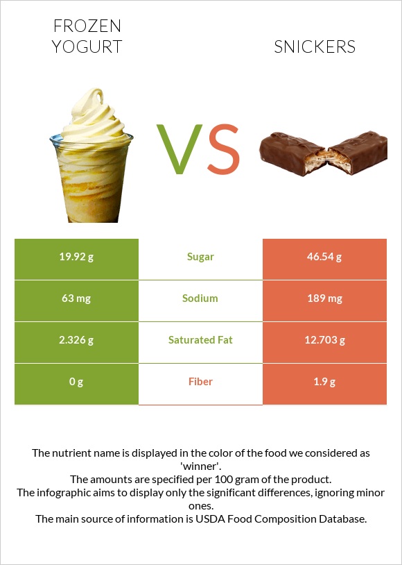 Frozen yogurt vs Snickers infographic