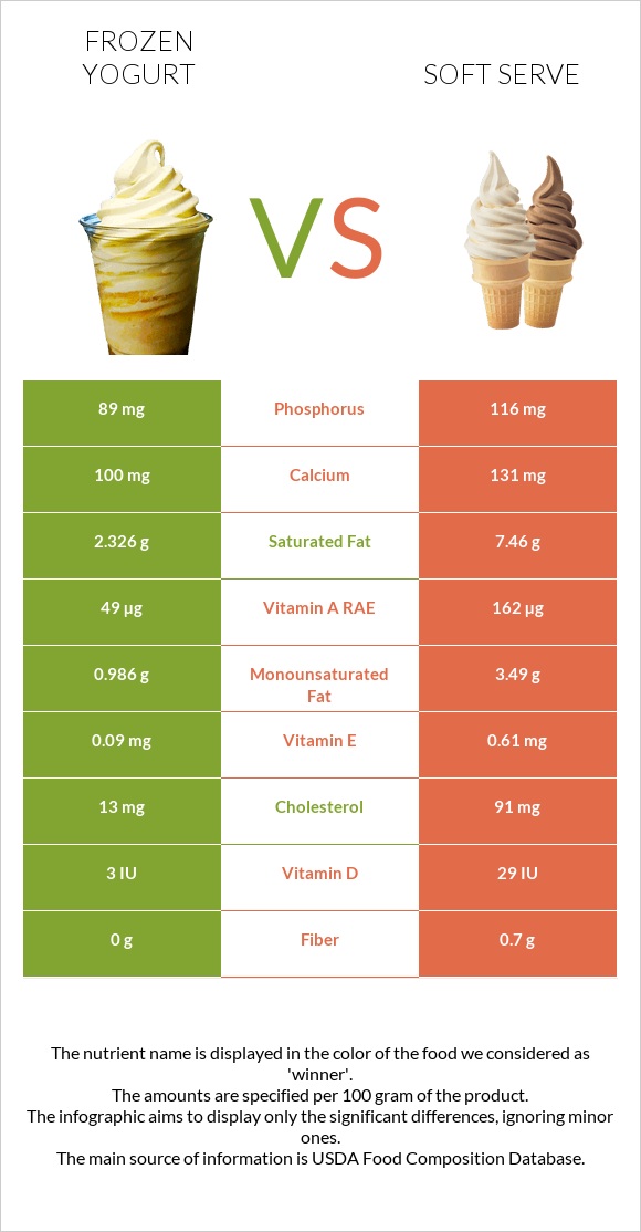 Frozen yogurt vs Soft serve infographic