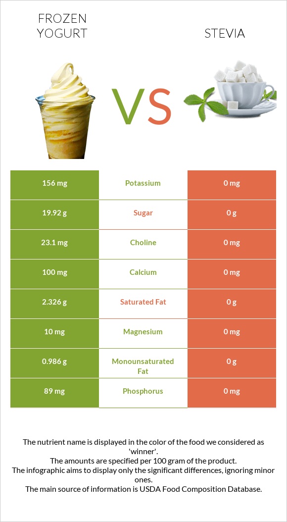 Frozen yogurts, flavors other than chocolate vs Stevia infographic