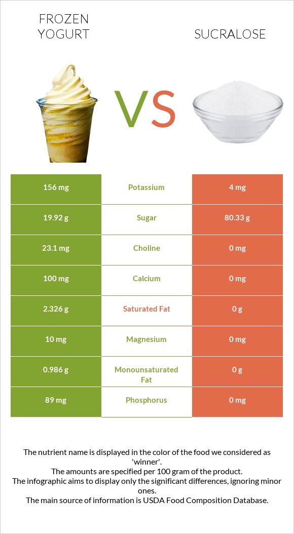 Frozen yogurts, flavors other than chocolate vs Sucralose infographic