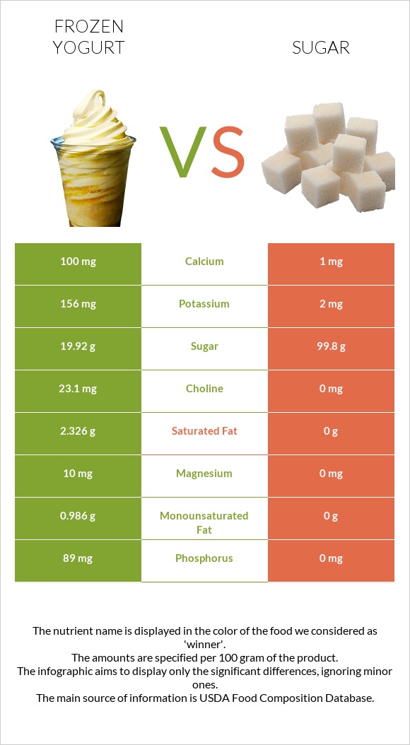 Frozen yogurts, flavors other than chocolate vs Շաքար infographic