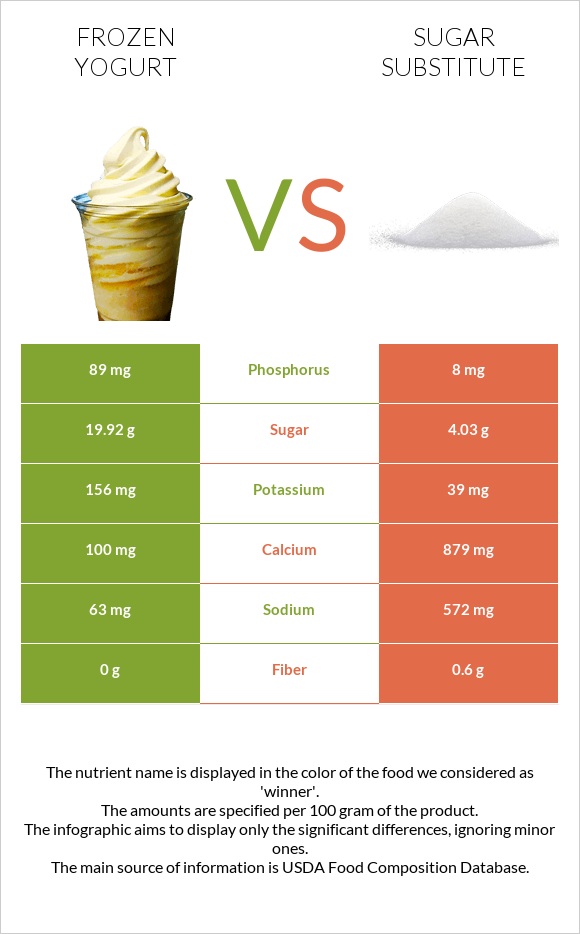 Frozen yogurt vs Sugar substitute infographic
