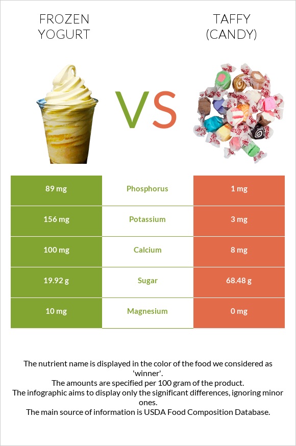 Frozen yogurts, flavors other than chocolate vs Տոֆի infographic
