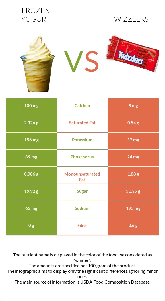 Frozen yogurt vs Twizzlers infographic