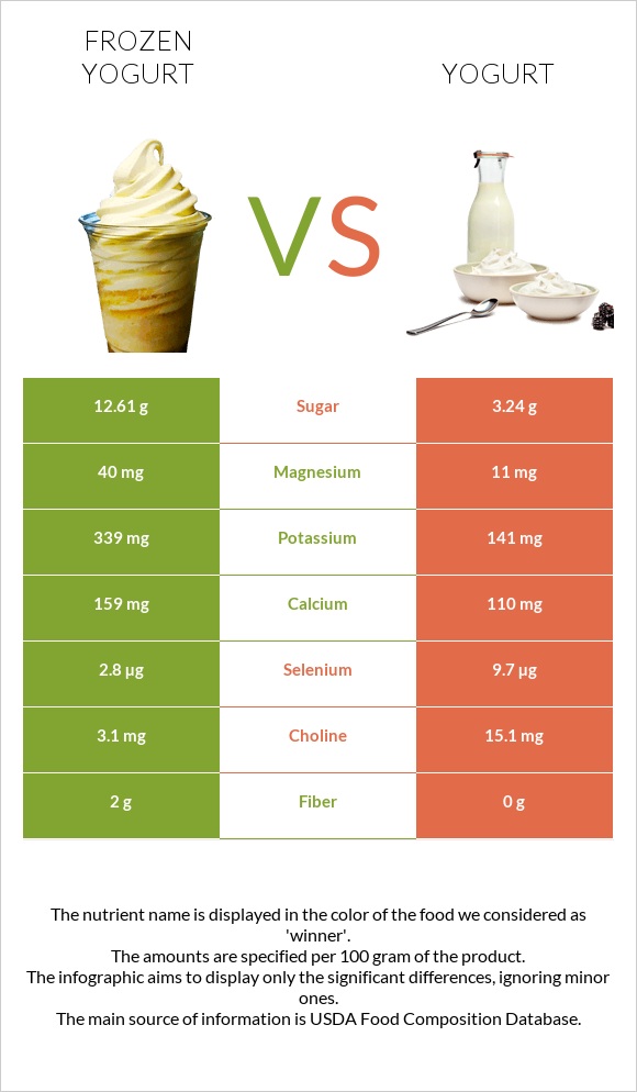 Frozen yogurt vs Yogurt infographic