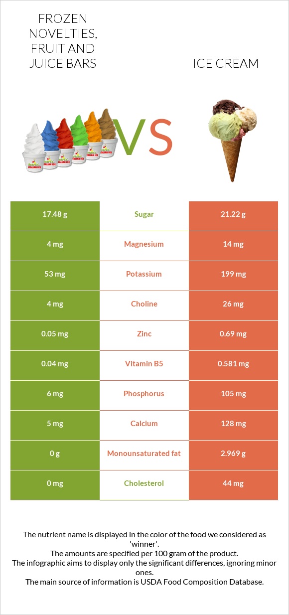Frozen novelties, fruit and juice bars vs. Ice cream — InDepth