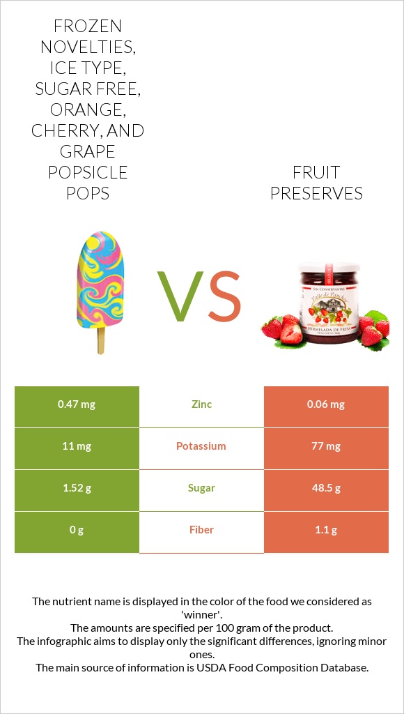 Frozen novelties, ice type, sugar free, orange, cherry, and grape POPSICLE pops vs Fruit preserves infographic