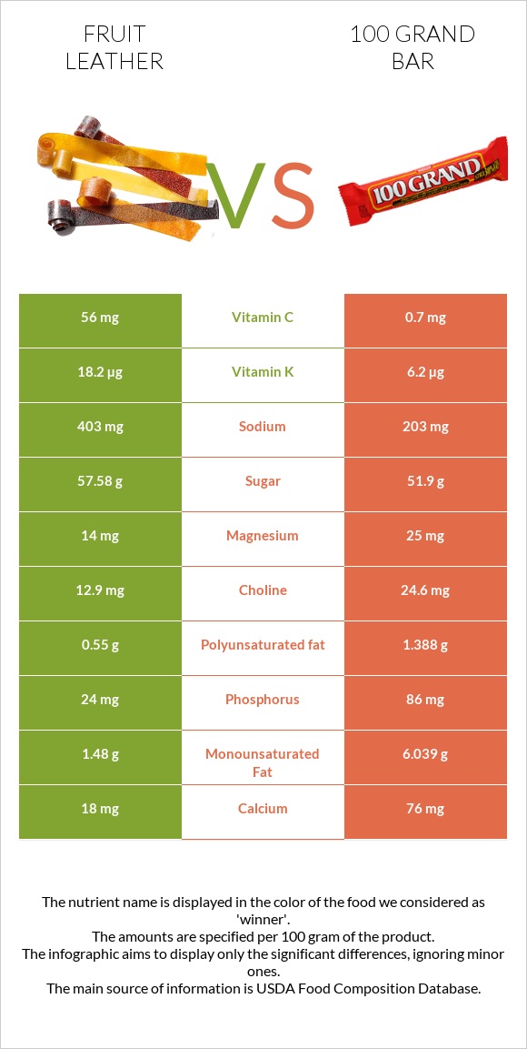 Fruit leather vs 100 grand bar infographic