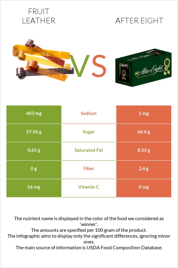 Fruit leather vs After eight infographic