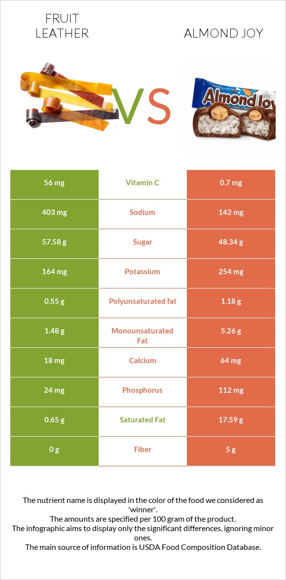Fruit leather vs Almond joy infographic