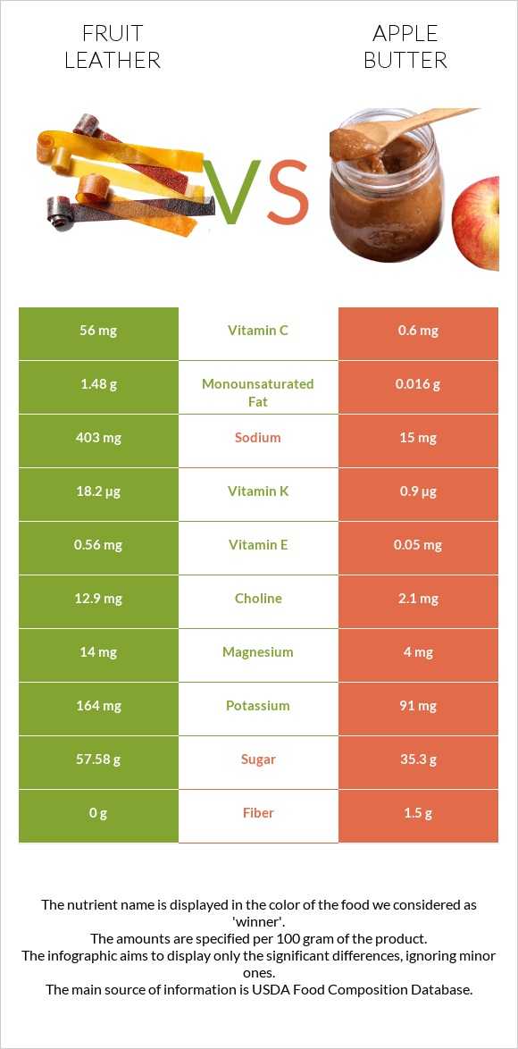 Fruit leather vs Խնձորի մուրաբա infographic