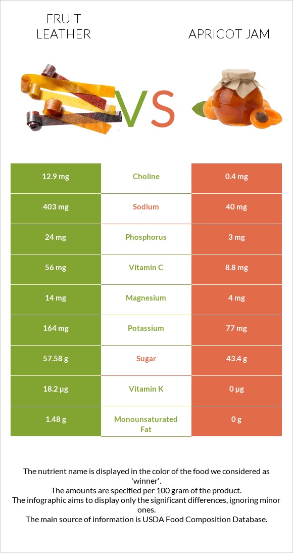 Fruit leather vs Apricot jam infographic