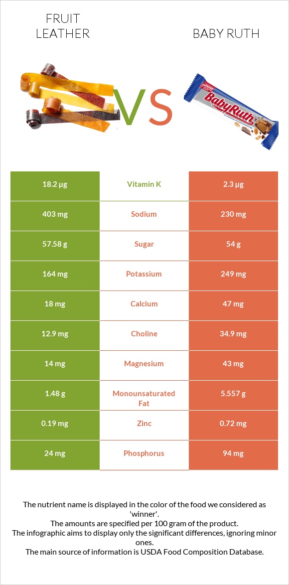 Fruit leather vs Baby ruth infographic