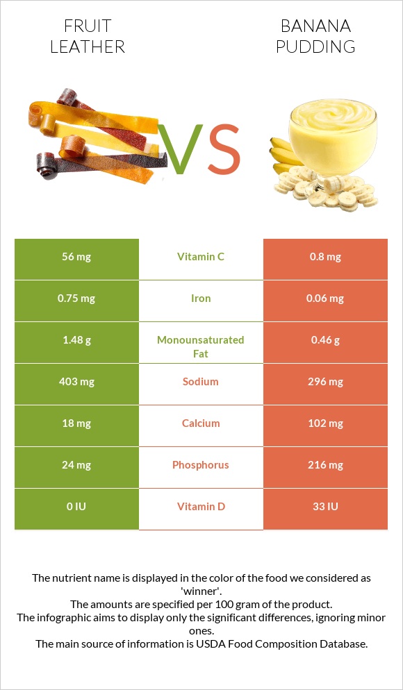 Fruit leather vs Banana pudding infographic