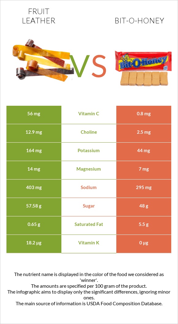 Fruit leather vs Bit-o-honey infographic