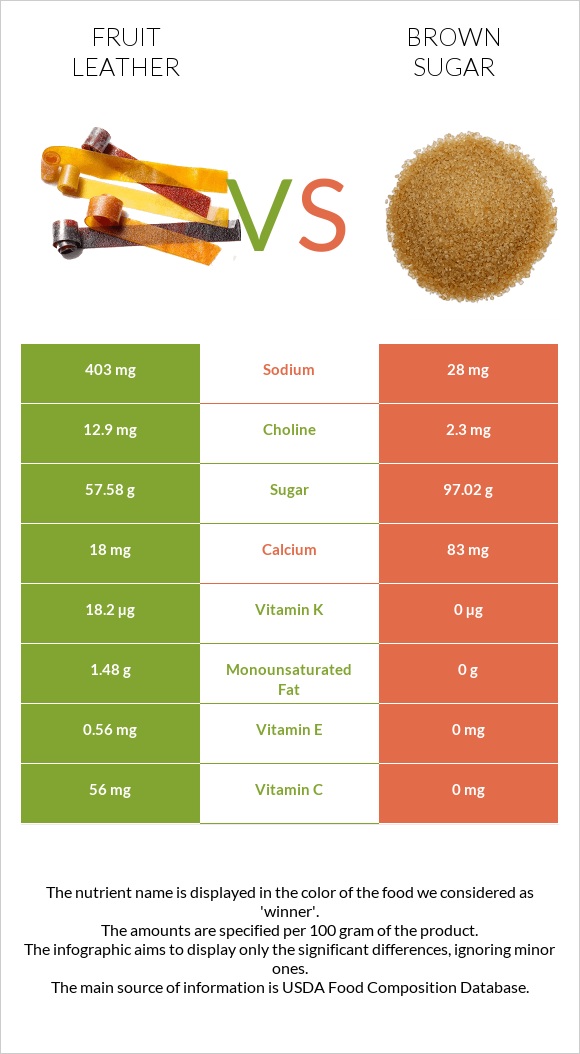 Fruit leather vs Brown sugar infographic
