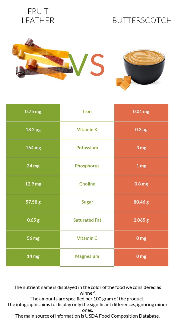 Fruit leather vs Butterscotch infographic