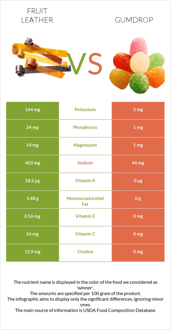 Fruit leather vs Gumdrop infographic