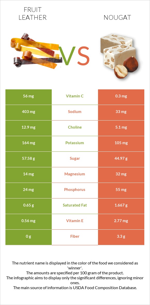 Fruit leather vs Նուգա infographic