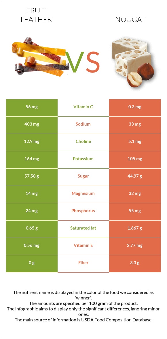 Fruit leather vs Nougat infographic