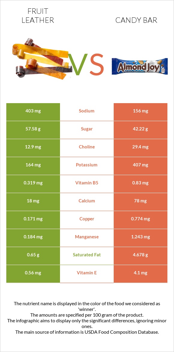 Fruit leather vs Candy bar infographic