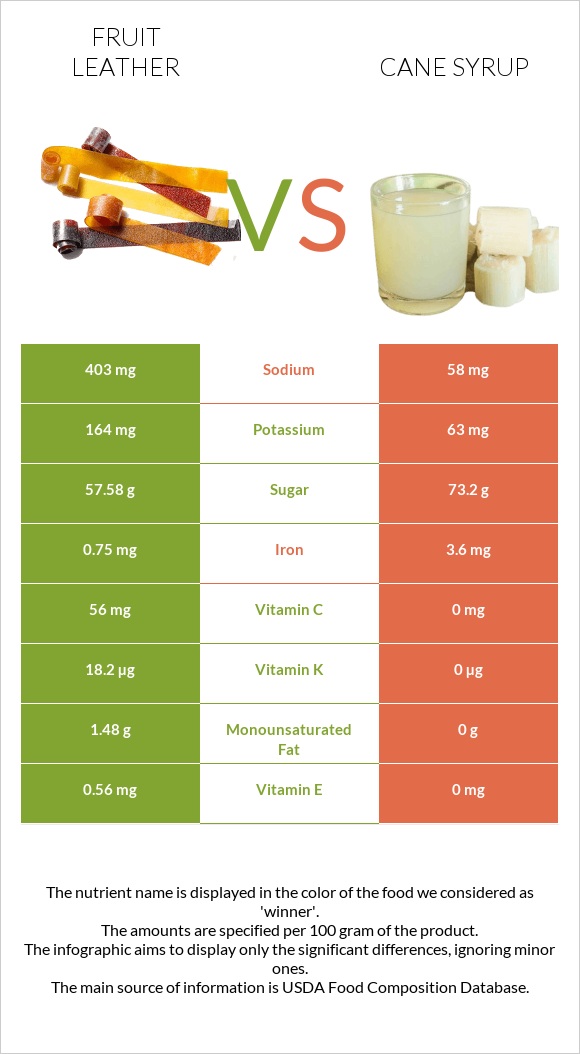 Fruit leather vs Cane syrup infographic