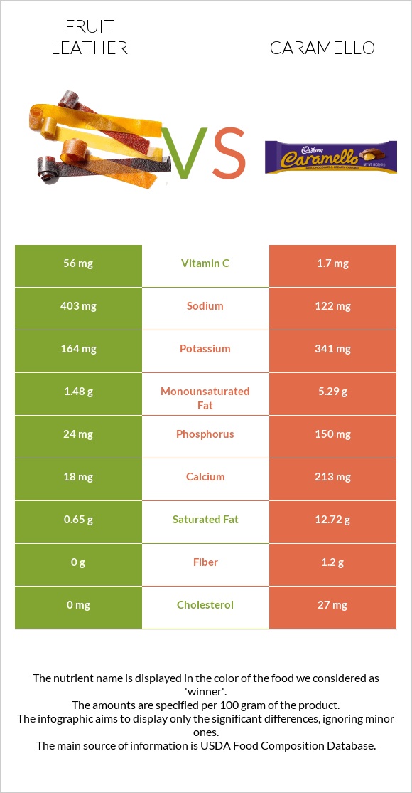 Fruit leather vs Caramello infographic