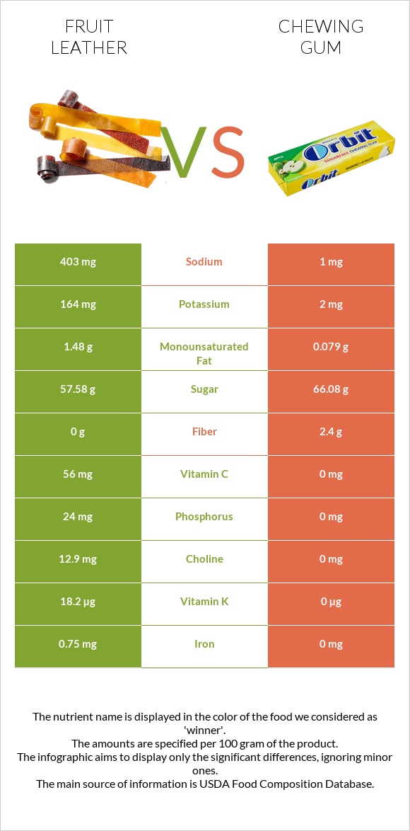 Fruit leather vs Մաստակ infographic