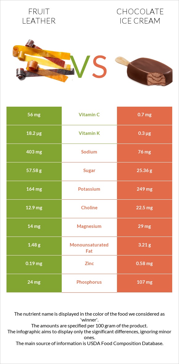 Fruit leather vs Շոկոլադե պաղպաղակ infographic