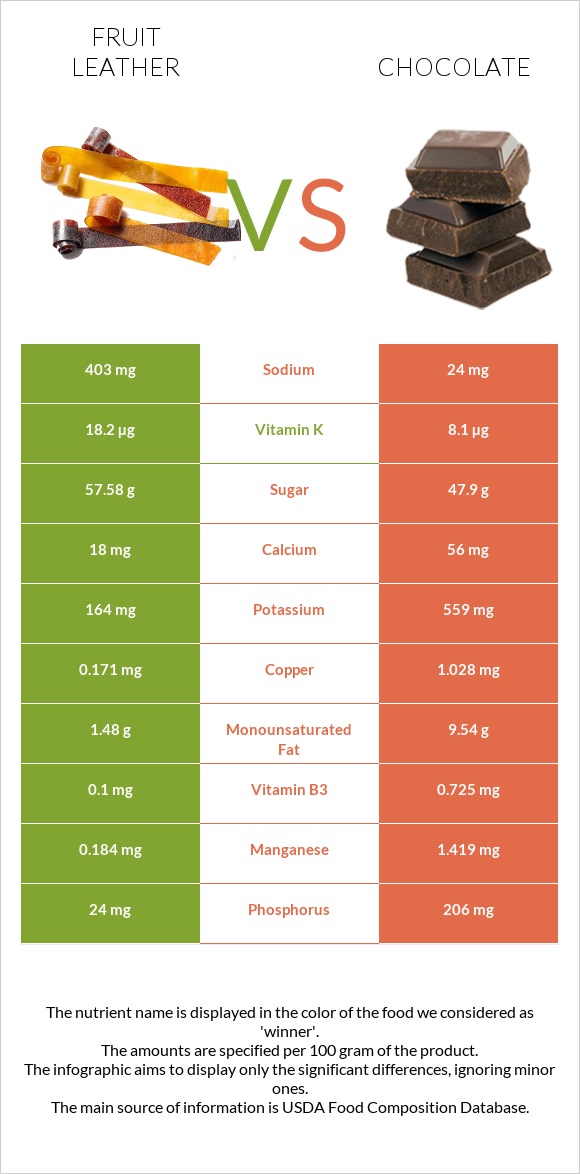 Fruit leather vs Շոկոլադ infographic