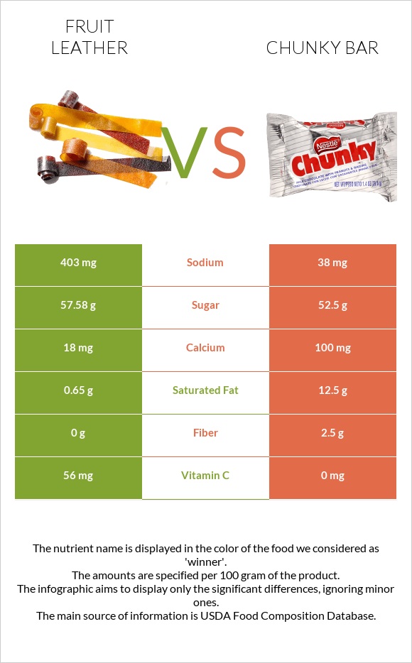 Fruit leather vs Chunky bar infographic