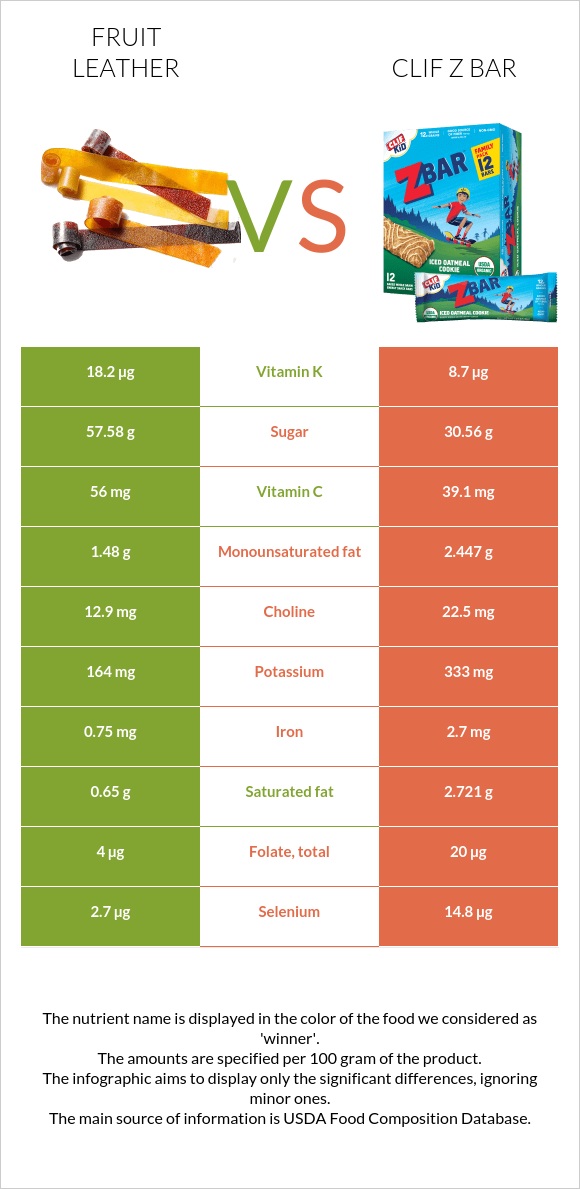 Fruit leather vs Clif Z bar infographic