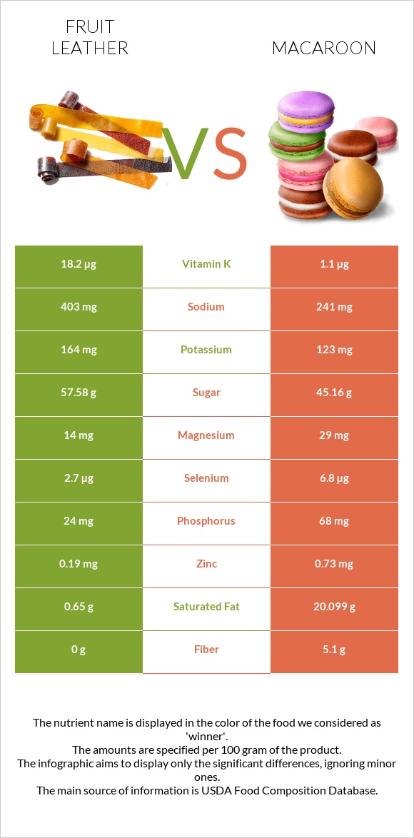 Fruit leather vs Նշով թխվածք infographic