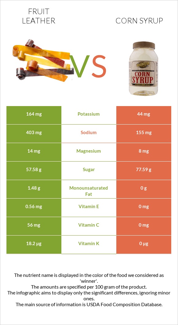 Fruit leather vs Եգիպտացորենի օշարակ infographic