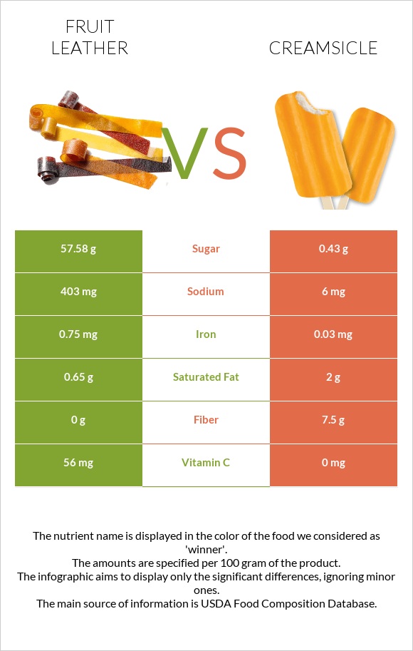 Fruit leather vs Creamsicle infographic