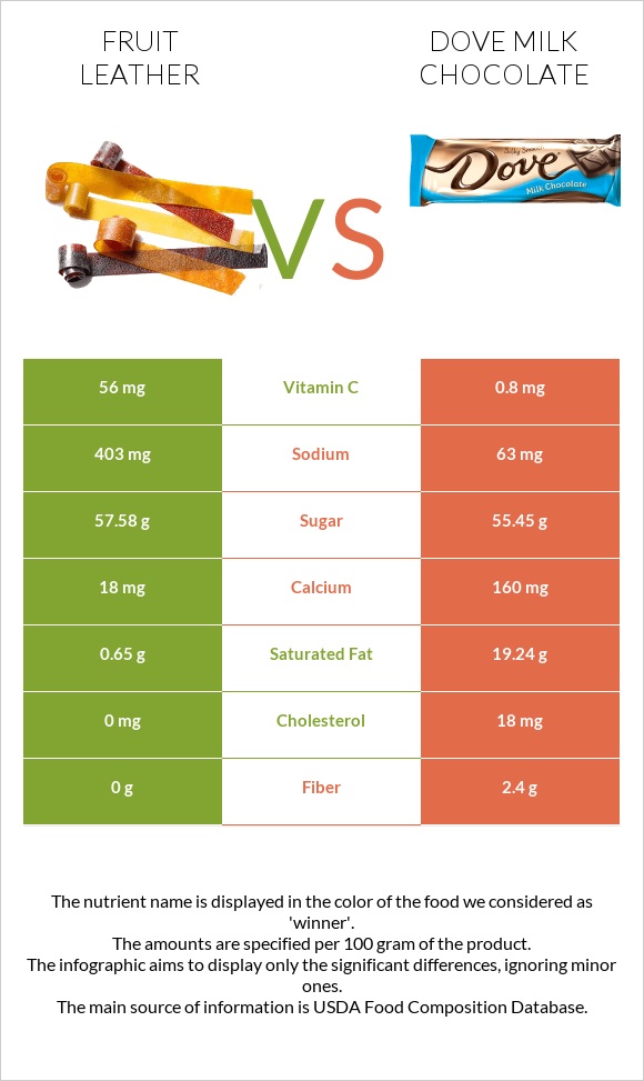 Fruit leather vs Dove milk chocolate infographic