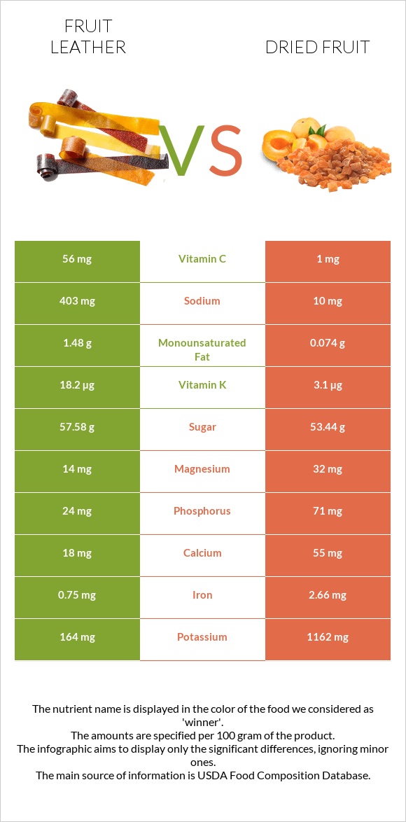 Fruit leather vs Dried fruit infographic