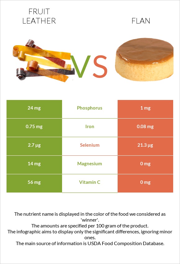 Fruit leather vs Flan infographic