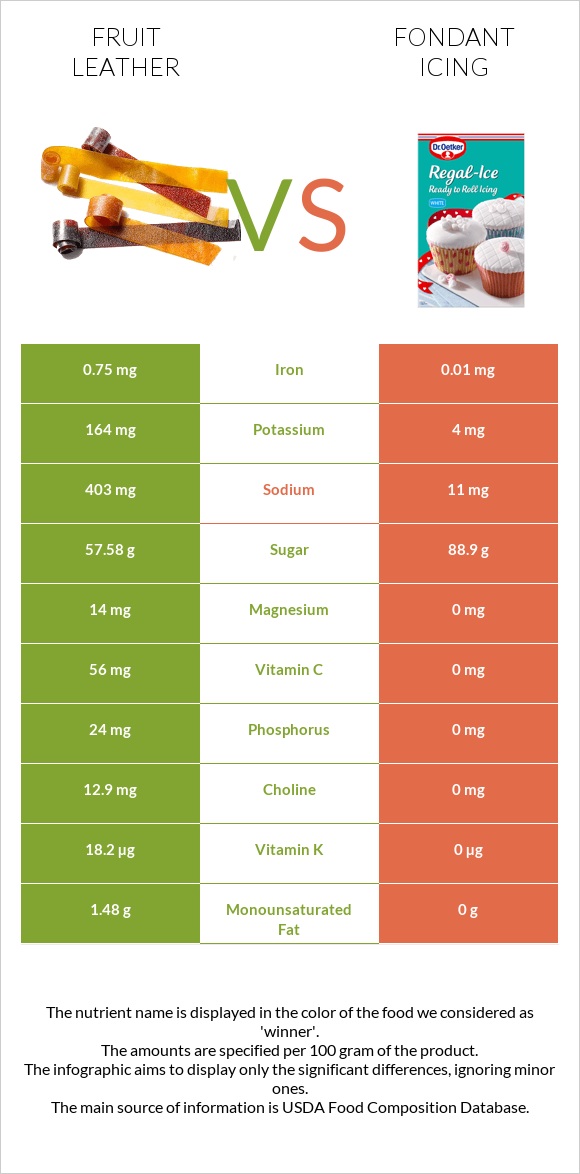 Fruit leather vs Ֆոնդանտ infographic