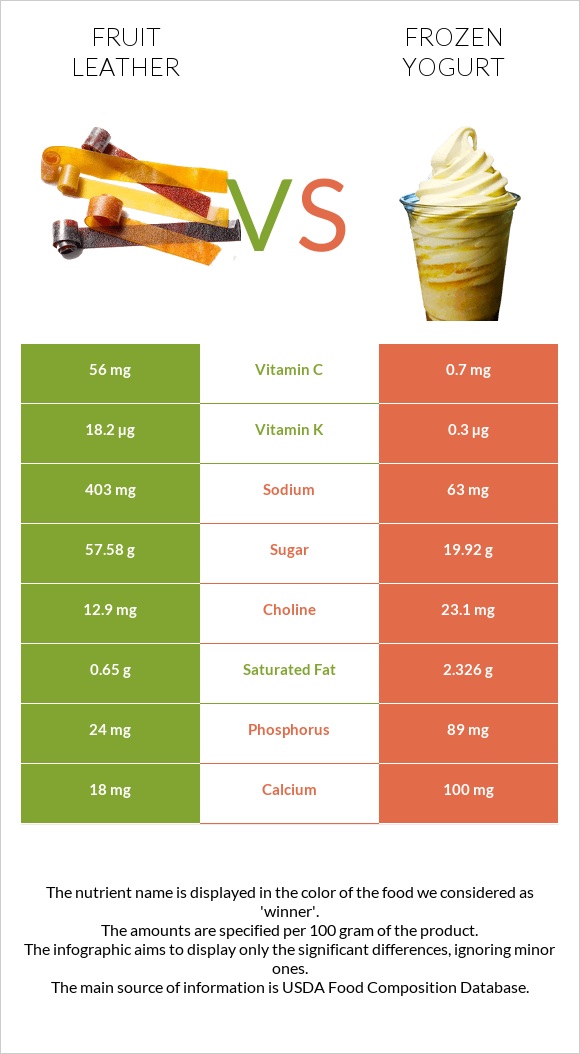 Fruit leather vs Frozen yogurt infographic