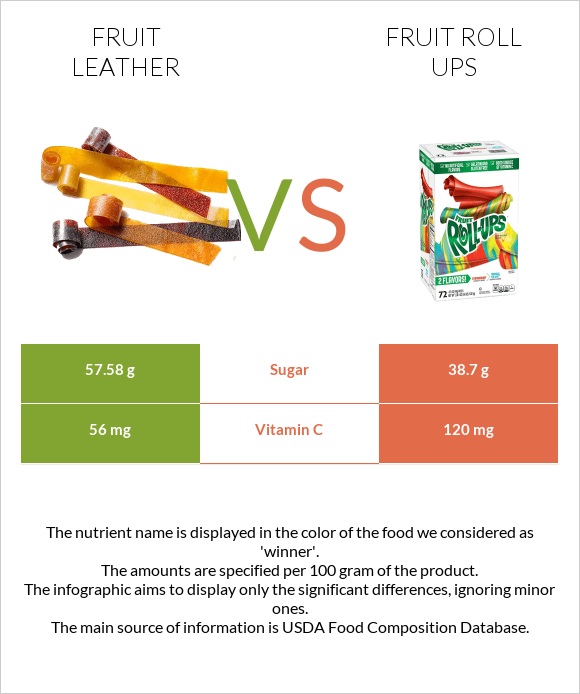 Fruit leather vs Fruit roll ups infographic