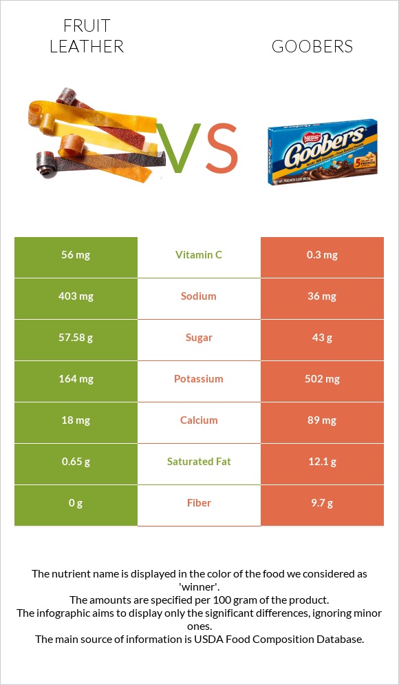 Fruit leather vs Goobers infographic