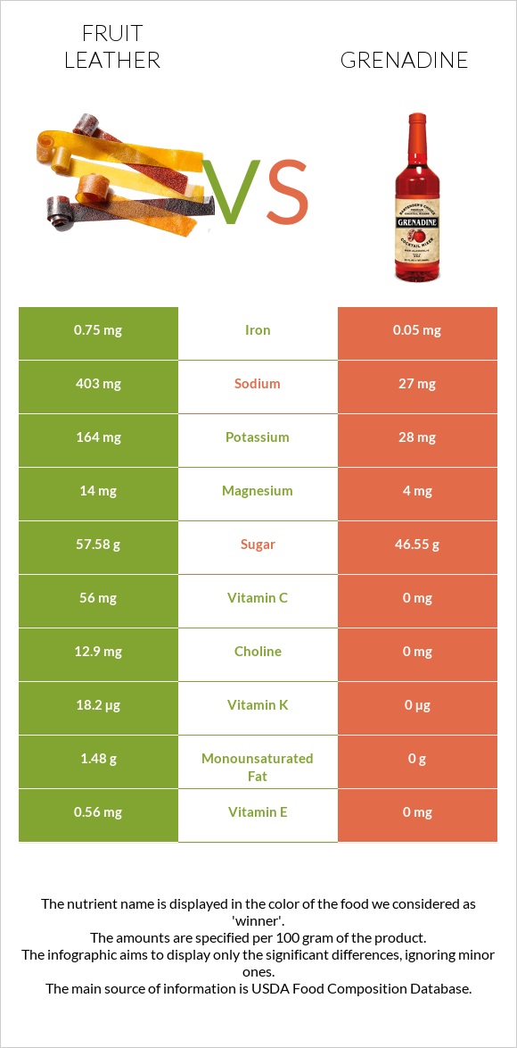 Fruit leather vs Գրենադին օշարակ infographic